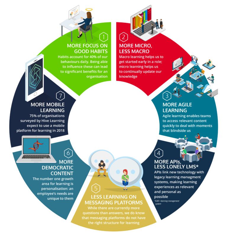 Hive Learning Infographic Wheel - HRD