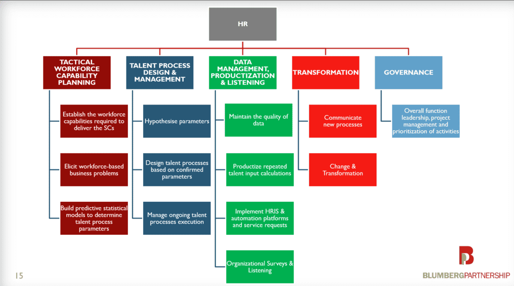 HRBPs reimagined: A data-enabled model for business-driven HR - HRD